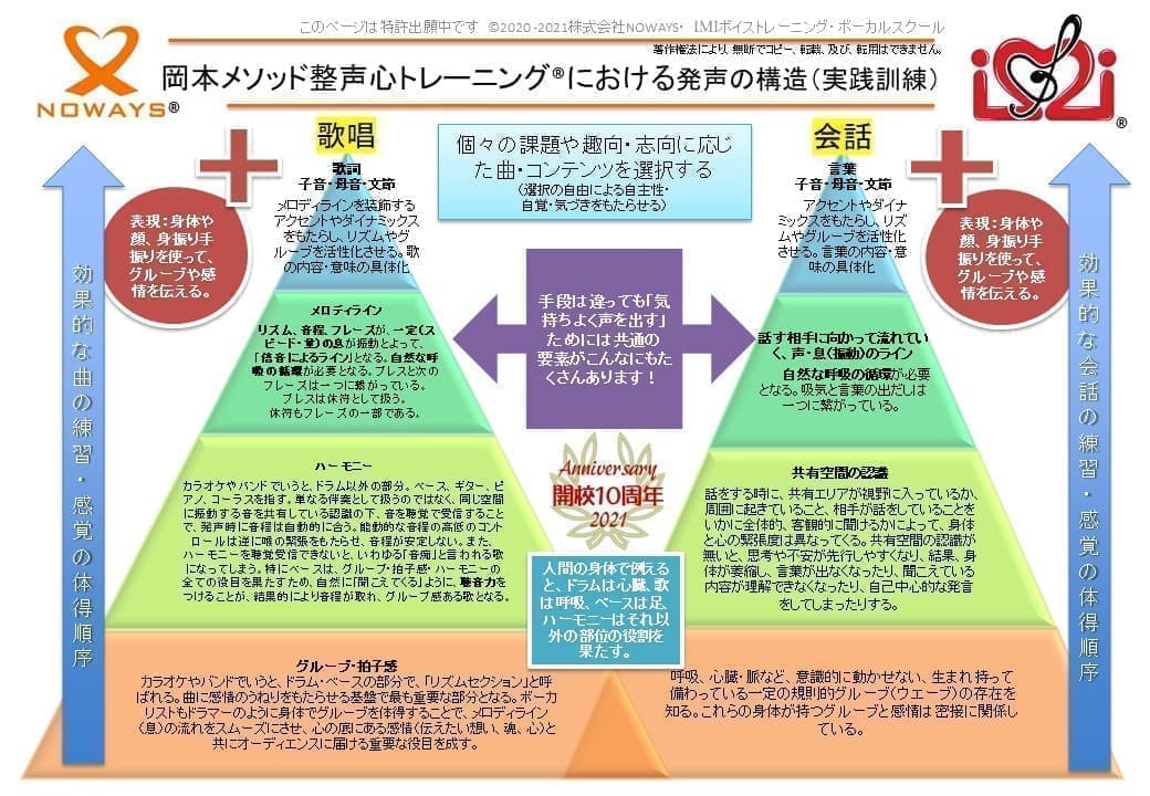 岡本メソッド整声心トレーニング発声の構造(実践訓練)