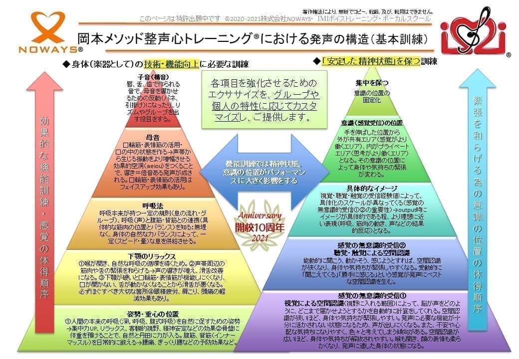 岡本メソッド整声心トレーニング発声の構造(基本訓練)