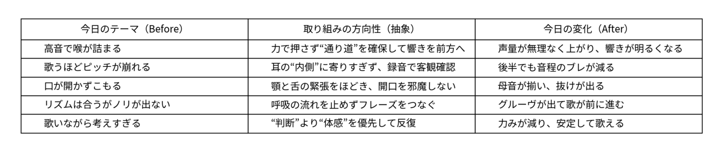 声の課題・変化をAIが対話から抽出