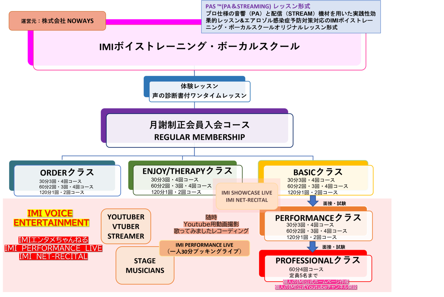 IMIボイストレーニング・ボーカルスクール大阪校月謝制正会員入会コースクラス制図